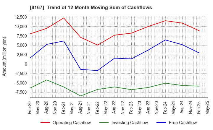 8167 RETAIL PARTNERS CO.,LTD.: Trend of 12-Month Moving Sum of Cashflows