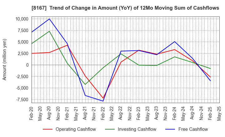 8167 RETAIL PARTNERS CO.,LTD.: Trend of Change in Amount (YoY) of 12Mo Moving Sum of Cashflows