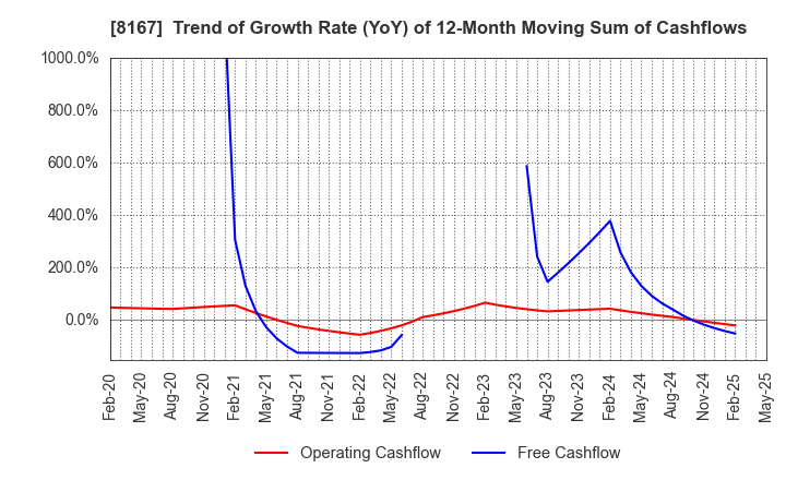 8167 RETAIL PARTNERS CO.,LTD.: Trend of Growth Rate (YoY) of 12-Month Moving Sum of Cashflows