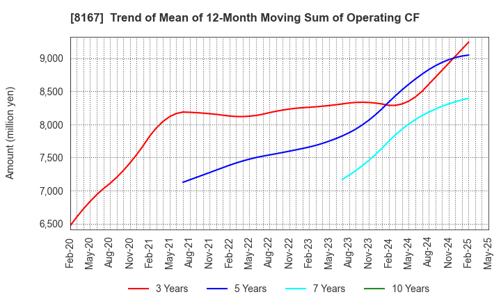 8167 RETAIL PARTNERS CO.,LTD.: Trend of Mean of 12-Month Moving Sum of Operating CF