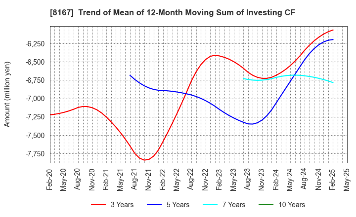 8167 RETAIL PARTNERS CO.,LTD.: Trend of Mean of 12-Month Moving Sum of Investing CF