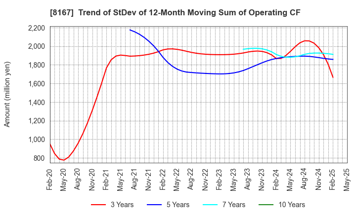 8167 RETAIL PARTNERS CO.,LTD.: Trend of StDev of 12-Month Moving Sum of Operating CF