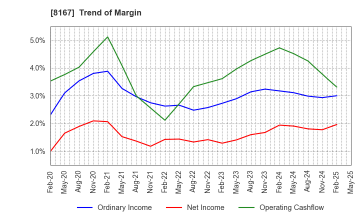 8167 RETAIL PARTNERS CO.,LTD.: Trend of Margin