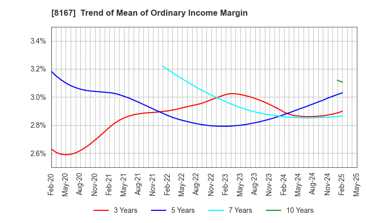 8167 RETAIL PARTNERS CO.,LTD.: Trend of Mean of Ordinary Income Margin