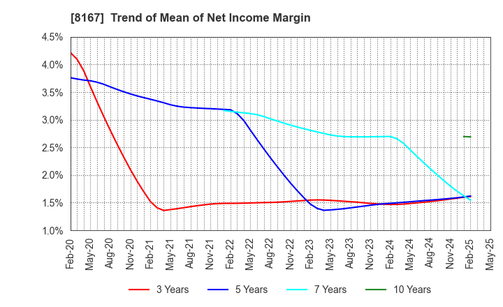 8167 RETAIL PARTNERS CO.,LTD.: Trend of Mean of Net Income Margin