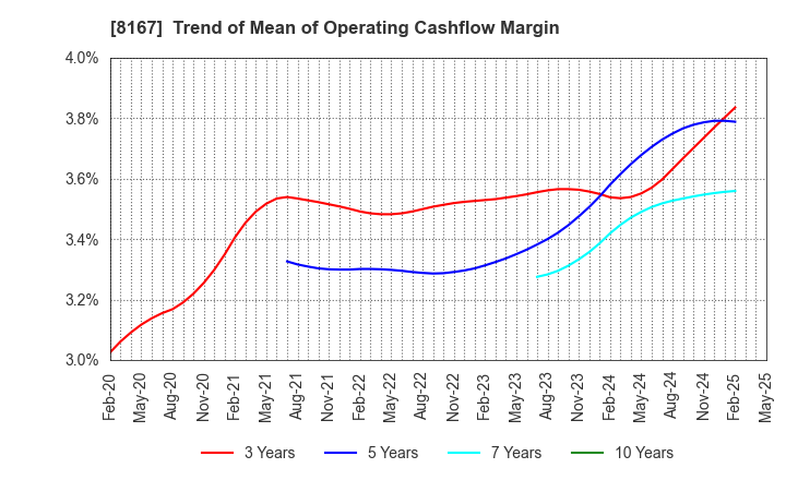 8167 RETAIL PARTNERS CO.,LTD.: Trend of Mean of Operating Cashflow Margin