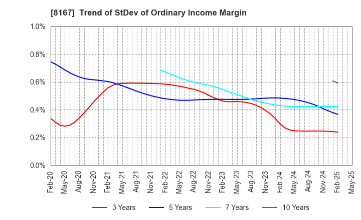8167 RETAIL PARTNERS CO.,LTD.: Trend of StDev of Ordinary Income Margin