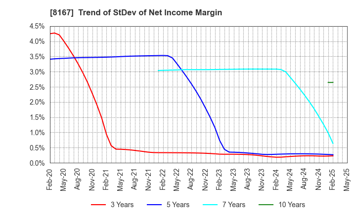 8167 RETAIL PARTNERS CO.,LTD.: Trend of StDev of Net Income Margin