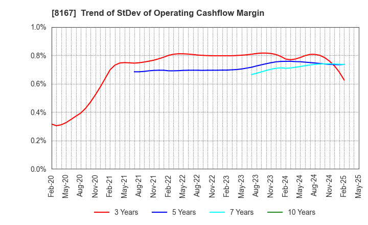 8167 RETAIL PARTNERS CO.,LTD.: Trend of StDev of Operating Cashflow Margin