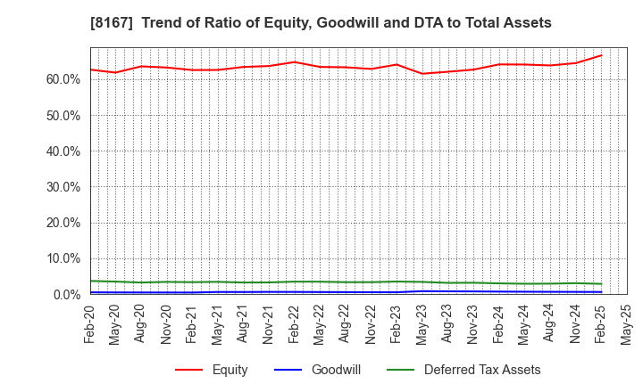 8167 RETAIL PARTNERS CO.,LTD.: Trend of Ratio of Equity, Goodwill and DTA to Total Assets