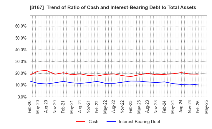 8167 RETAIL PARTNERS CO.,LTD.: Trend of Ratio of Cash and Interest-Bearing Debt to Total Assets