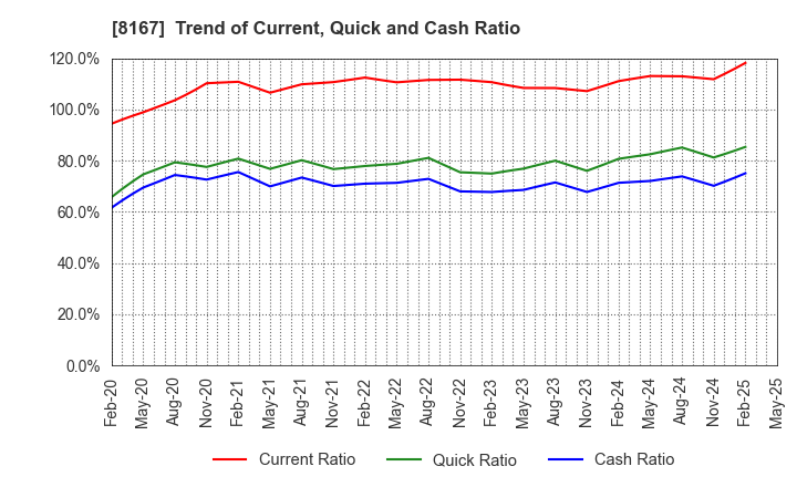 8167 RETAIL PARTNERS CO.,LTD.: Trend of Current, Quick and Cash Ratio