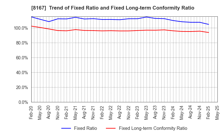 8167 RETAIL PARTNERS CO.,LTD.: Trend of Fixed Ratio and Fixed Long-term Conformity Ratio