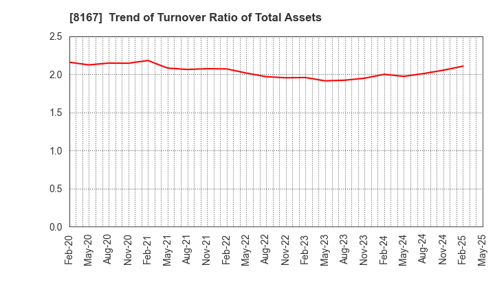 8167 RETAIL PARTNERS CO.,LTD.: Trend of Turnover Ratio of Total Assets