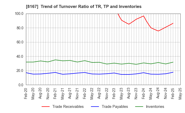 8167 RETAIL PARTNERS CO.,LTD.: Trend of Turnover Ratio of TR, TP and Inventories