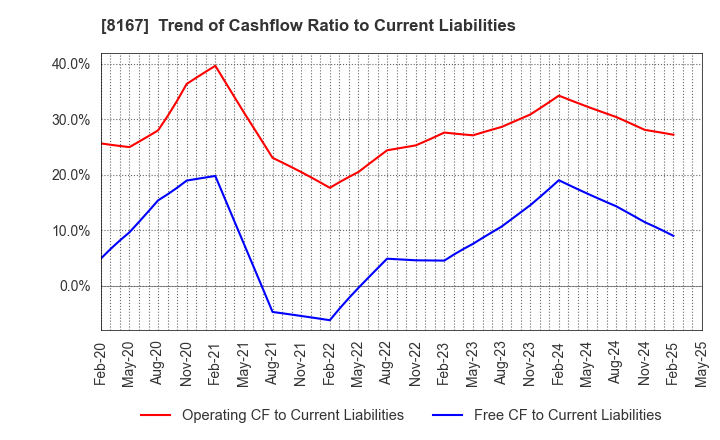8167 RETAIL PARTNERS CO.,LTD.: Trend of Cashflow Ratio to Current Liabilities