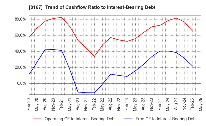 8167 RETAIL PARTNERS CO.,LTD.: Trend of Cashflow Ratio to Interest-Bearing Debt