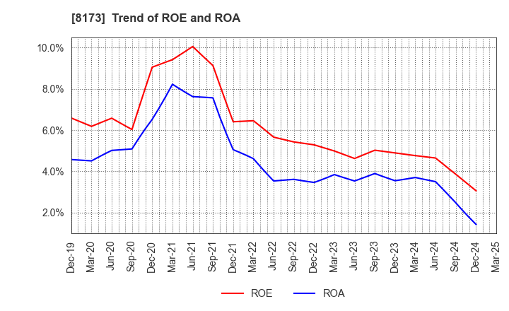 8173 Joshin Denki Co.,Ltd.: Trend of ROE and ROA
