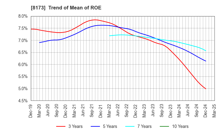 8173 Joshin Denki Co.,Ltd.: Trend of Mean of ROE