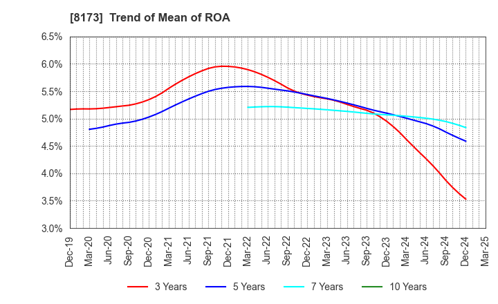 8173 Joshin Denki Co.,Ltd.: Trend of Mean of ROA