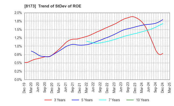 8173 Joshin Denki Co.,Ltd.: Trend of StDev of ROE