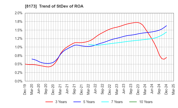 8173 Joshin Denki Co.,Ltd.: Trend of StDev of ROA