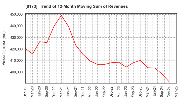 8173 Joshin Denki Co.,Ltd.: Trend of 12-Month Moving Sum of Revenues
