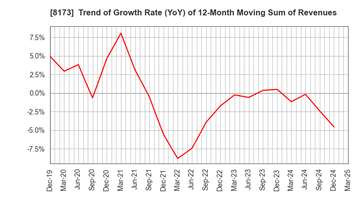 8173 Joshin Denki Co.,Ltd.: Trend of Growth Rate (YoY) of 12-Month Moving Sum of Revenues