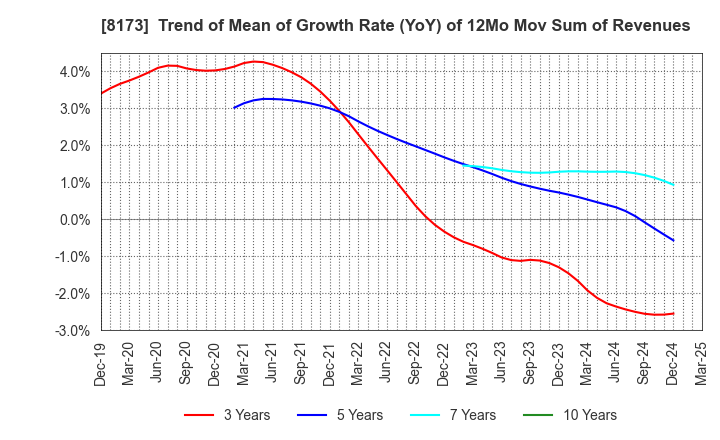 8173 Joshin Denki Co.,Ltd.: Trend of Mean of Growth Rate (YoY) of 12Mo Mov Sum of Revenues