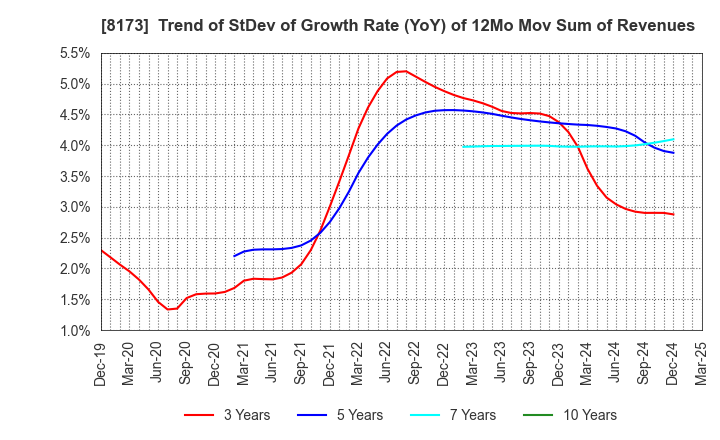 8173 Joshin Denki Co.,Ltd.: Trend of StDev of Growth Rate (YoY) of 12Mo Mov Sum of Revenues