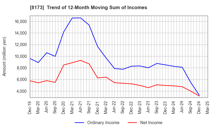 8173 Joshin Denki Co.,Ltd.: Trend of 12-Month Moving Sum of Incomes