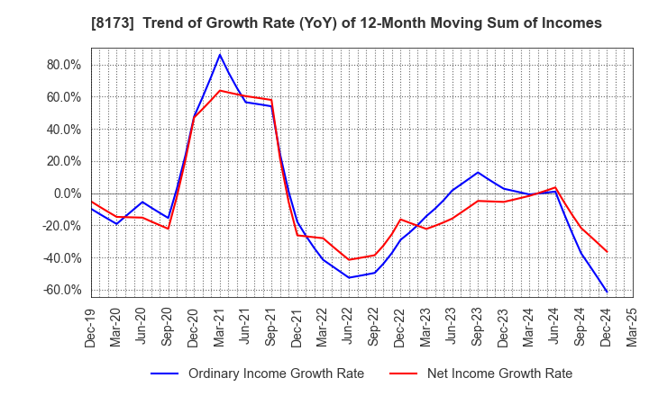 8173 Joshin Denki Co.,Ltd.: Trend of Growth Rate (YoY) of 12-Month Moving Sum of Incomes