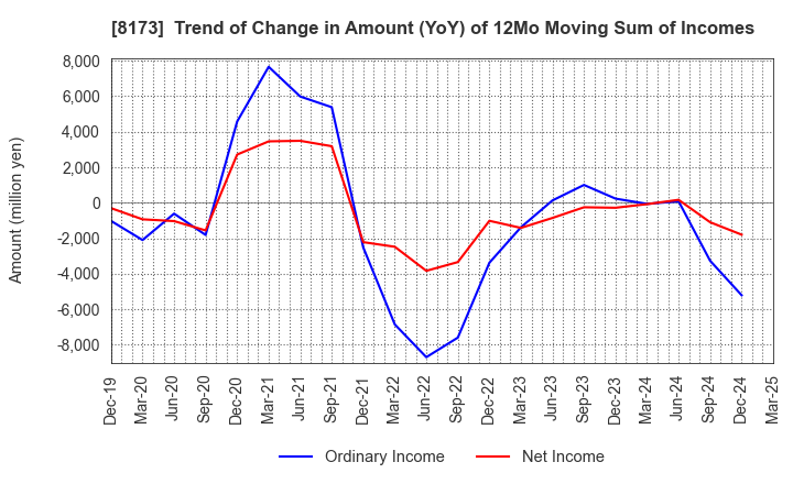 8173 Joshin Denki Co.,Ltd.: Trend of Change in Amount (YoY) of 12Mo Moving Sum of Incomes