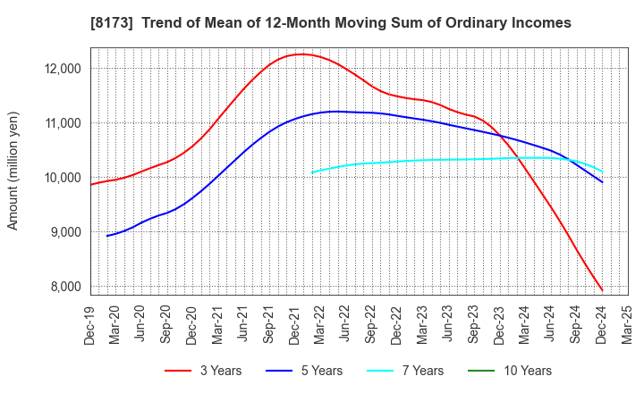 8173 Joshin Denki Co.,Ltd.: Trend of Mean of 12-Month Moving Sum of Ordinary Incomes