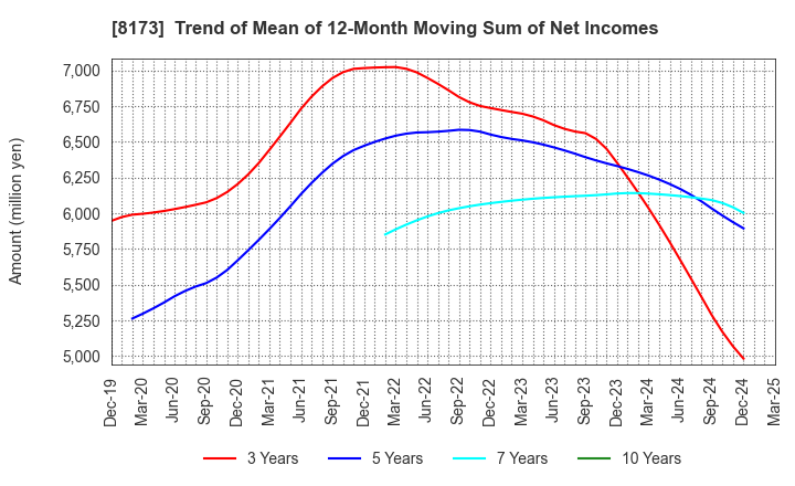8173 Joshin Denki Co.,Ltd.: Trend of Mean of 12-Month Moving Sum of Net Incomes