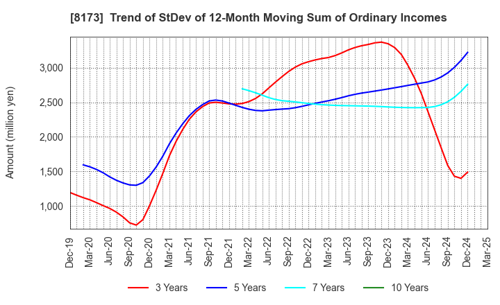 8173 Joshin Denki Co.,Ltd.: Trend of StDev of 12-Month Moving Sum of Ordinary Incomes