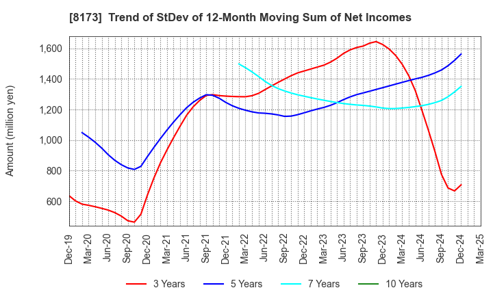 8173 Joshin Denki Co.,Ltd.: Trend of StDev of 12-Month Moving Sum of Net Incomes