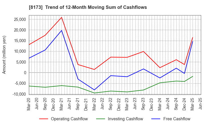 8173 Joshin Denki Co.,Ltd.: Trend of 12-Month Moving Sum of Cashflows