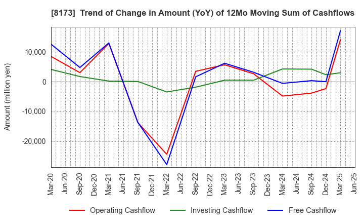 8173 Joshin Denki Co.,Ltd.: Trend of Change in Amount (YoY) of 12Mo Moving Sum of Cashflows