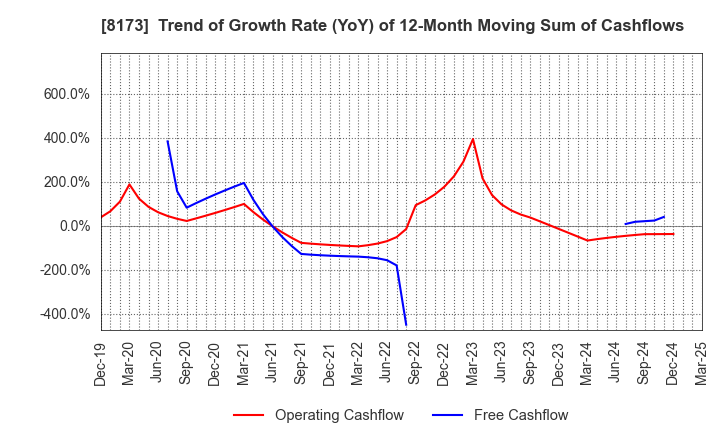 8173 Joshin Denki Co.,Ltd.: Trend of Growth Rate (YoY) of 12-Month Moving Sum of Cashflows