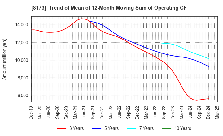 8173 Joshin Denki Co.,Ltd.: Trend of Mean of 12-Month Moving Sum of Operating CF