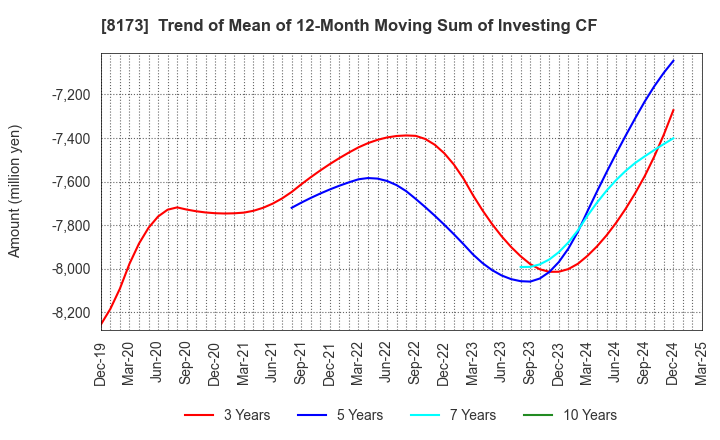 8173 Joshin Denki Co.,Ltd.: Trend of Mean of 12-Month Moving Sum of Investing CF