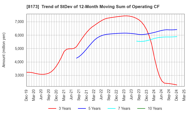 8173 Joshin Denki Co.,Ltd.: Trend of StDev of 12-Month Moving Sum of Operating CF