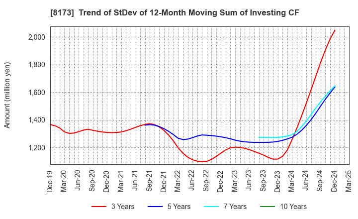 8173 Joshin Denki Co.,Ltd.: Trend of StDev of 12-Month Moving Sum of Investing CF