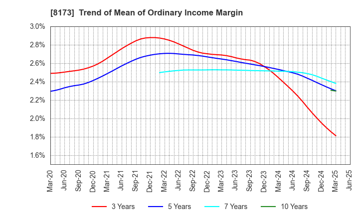8173 Joshin Denki Co.,Ltd.: Trend of Mean of Ordinary Income Margin