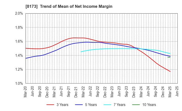 8173 Joshin Denki Co.,Ltd.: Trend of Mean of Net Income Margin
