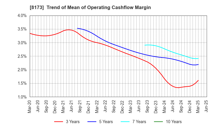 8173 Joshin Denki Co.,Ltd.: Trend of Mean of Operating Cashflow Margin