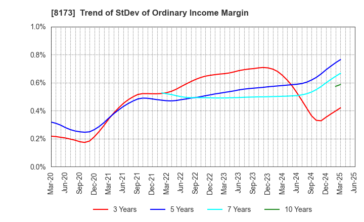 8173 Joshin Denki Co.,Ltd.: Trend of StDev of Ordinary Income Margin