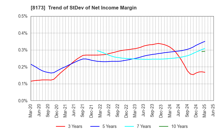 8173 Joshin Denki Co.,Ltd.: Trend of StDev of Net Income Margin
