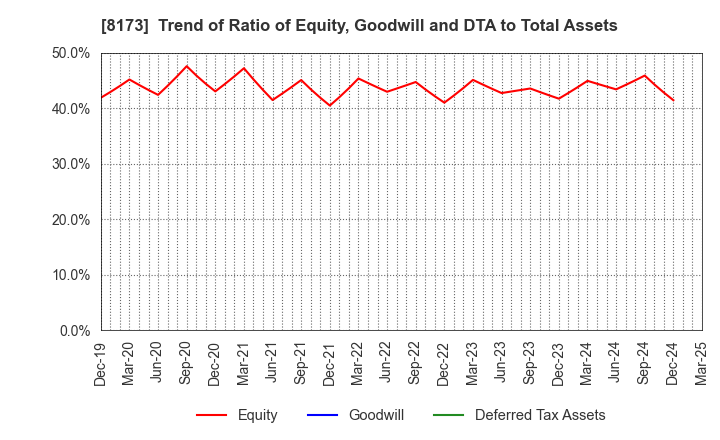 8173 Joshin Denki Co.,Ltd.: Trend of Ratio of Equity, Goodwill and DTA to Total Assets